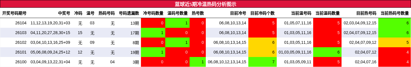 冷温热码分析