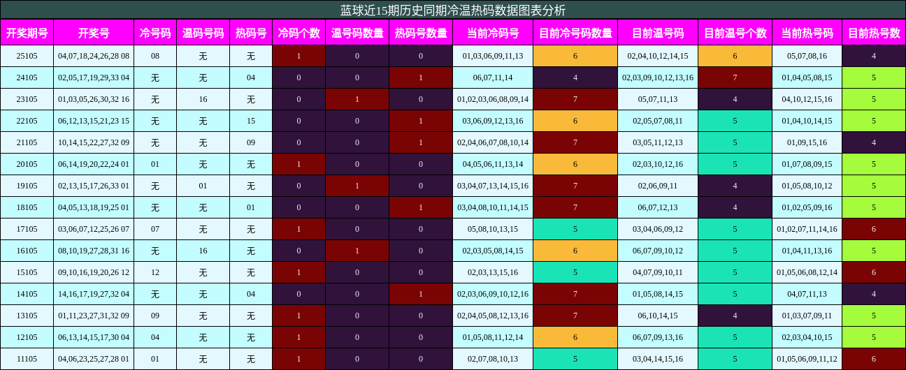 冷温热码分析