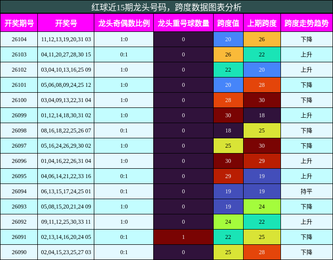 龙头号码分析,跨度分析