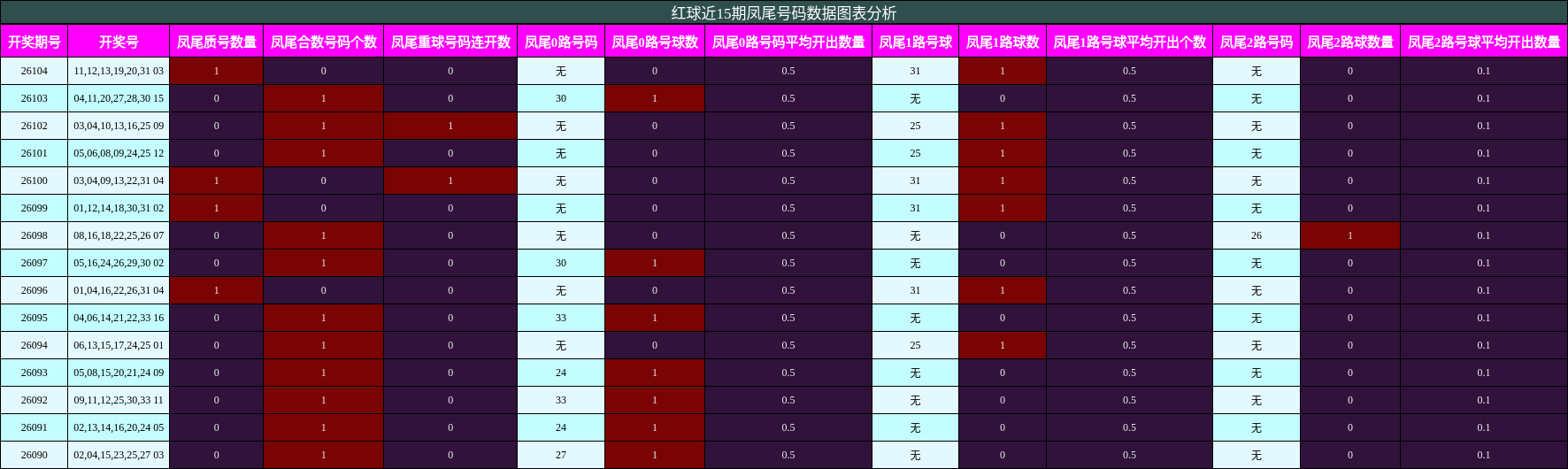凤尾号码分析