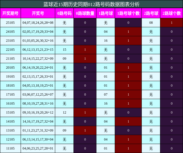 012路号码分析