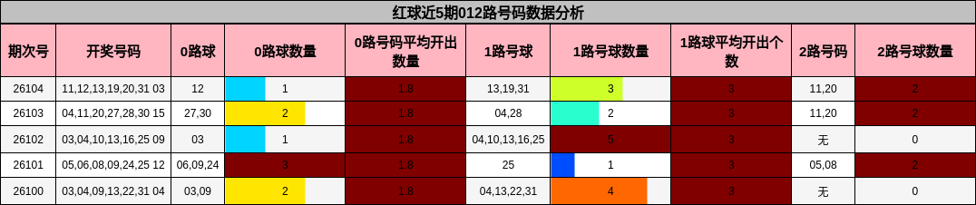 红球近5期012路号码数据分析