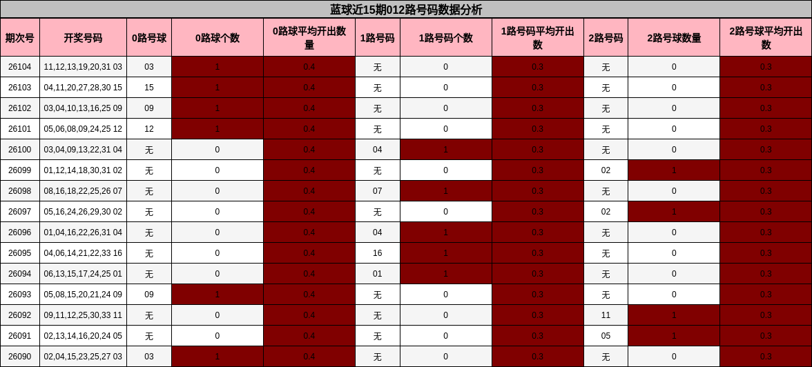 蓝球近15期012路号码数据分析