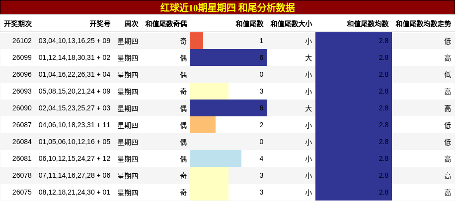 和尾分析