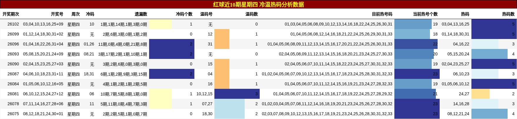 冷温热码分析