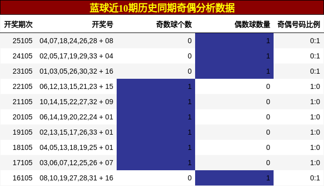 奇偶分析