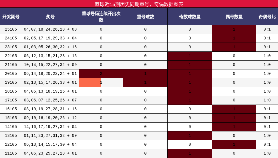 重号分析，奇偶分析