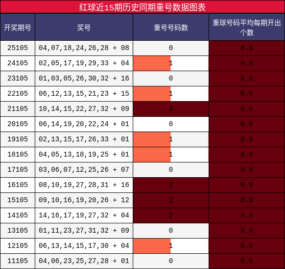 重号分析