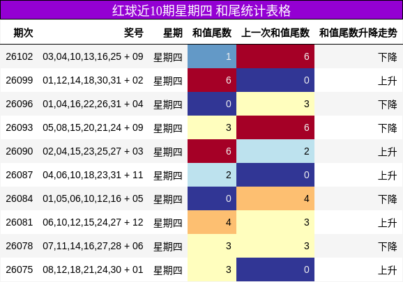 和尾分析