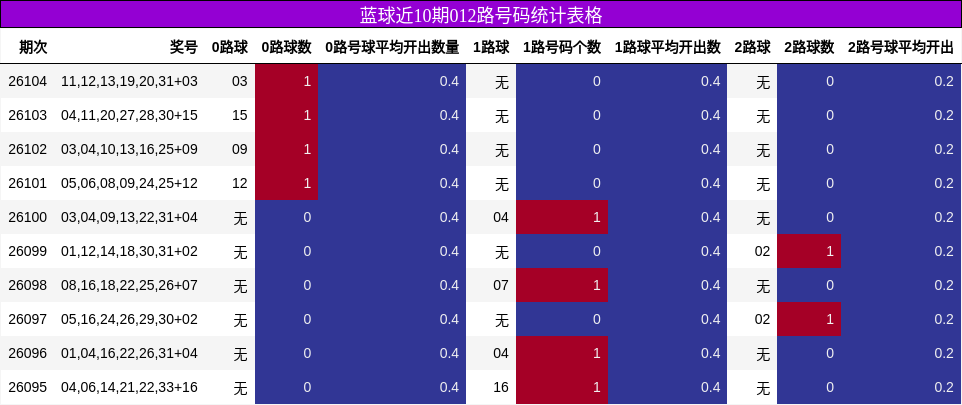 012路号码分析