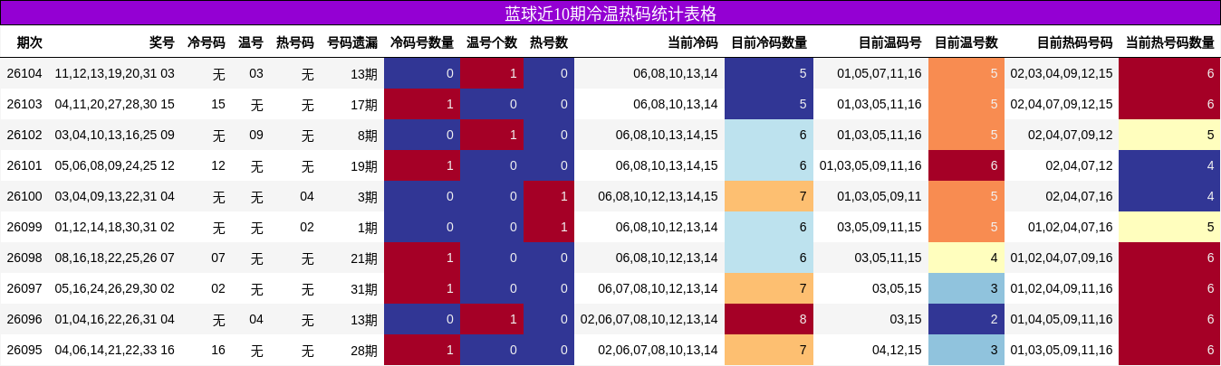 冷温热码分析