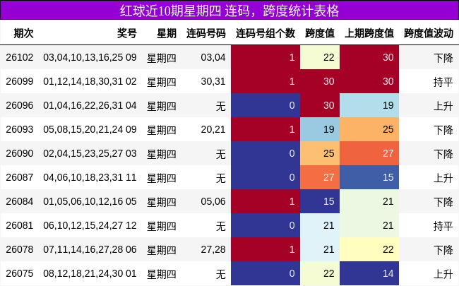 连码分析，跨度分析