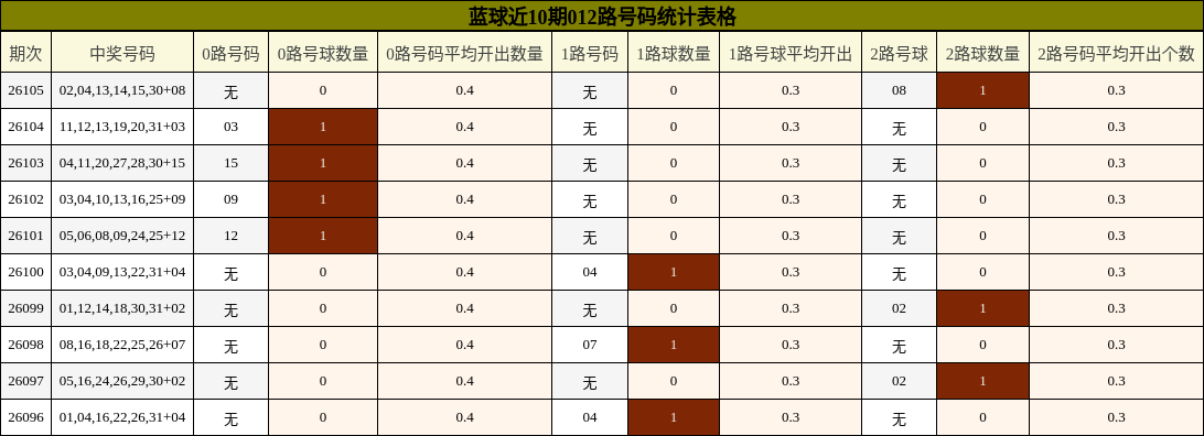 蓝球近10期012路号码统计表格
