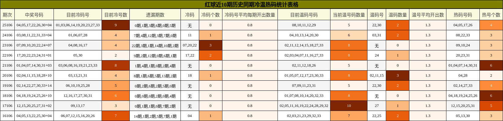 红球近10期历史同期冷温热码统计表格