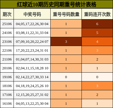 红球近10期历史同期重号统计表格