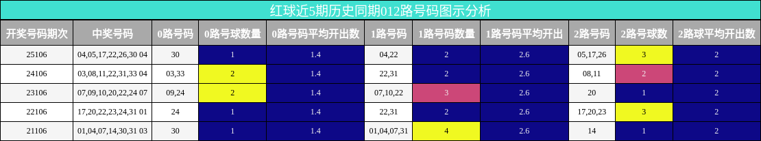红球近5期历史同期012路号码图示分析