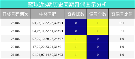 蓝球近5期历史同期奇偶图示分析