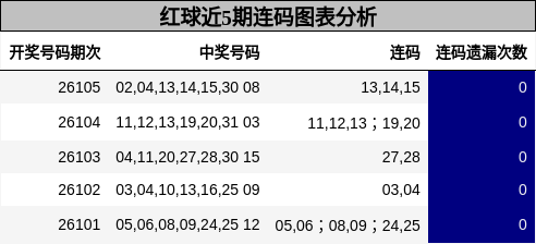 红球近5期连码图表分析