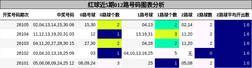 红球近5期012路号码图表分析