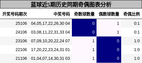 蓝球近5期历史同期奇偶图表分析