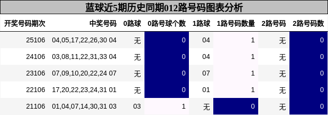 蓝球近5期历史同期012路号码图表分析