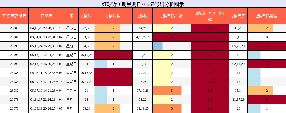 红球近10期星期日 012路号码分析图示