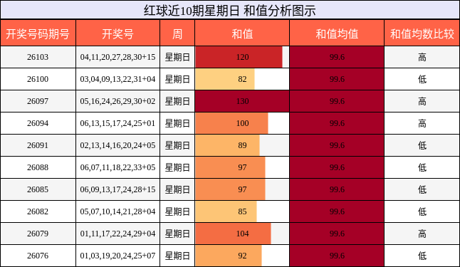 红球近10期星期日 和值分析图示
