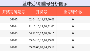 蓝球近5期重号分析图示