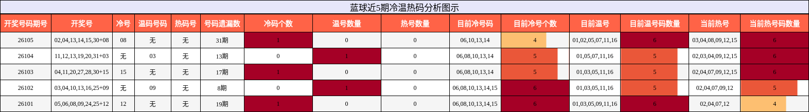 蓝球近5期冷温热码分析图示