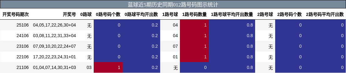 蓝球近5期历史同期012路号码图示统计