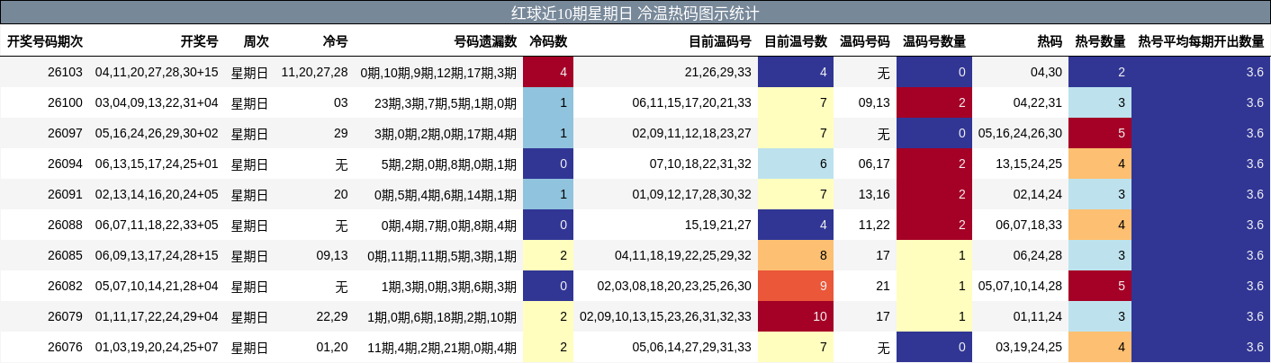 红球近10期星期日 冷温热码图示统计