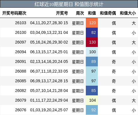 红球近10期星期日 和值图示统计