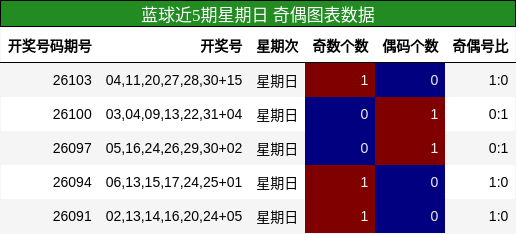 奇偶分析