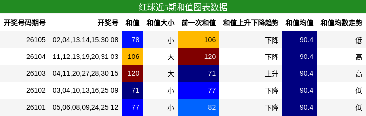 和值分析