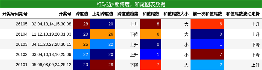 跨度分析,和尾分析