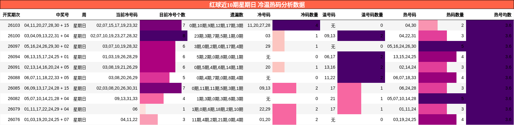 冷温热码分析