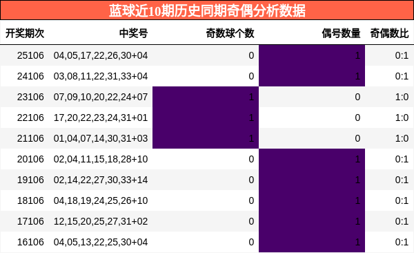 奇偶分析