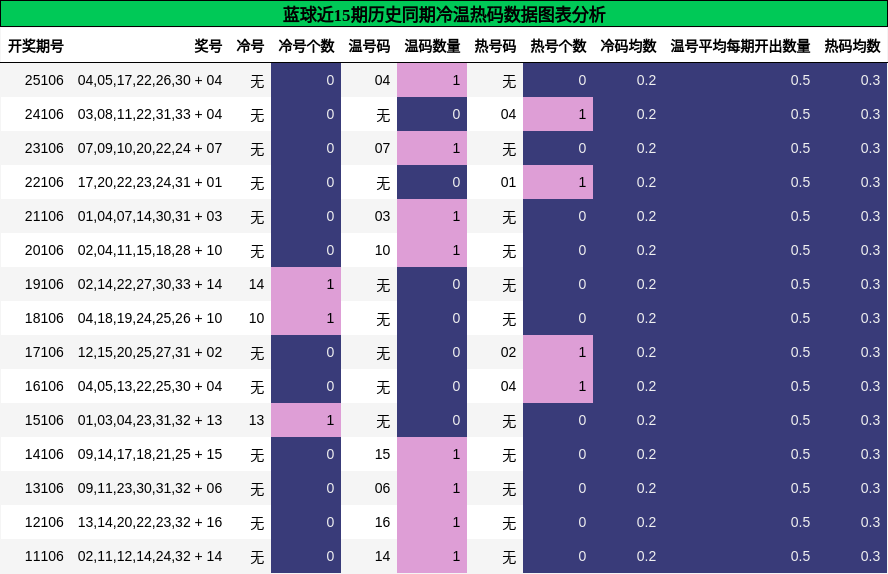 冷温热码分析
