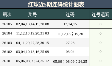 连码分析