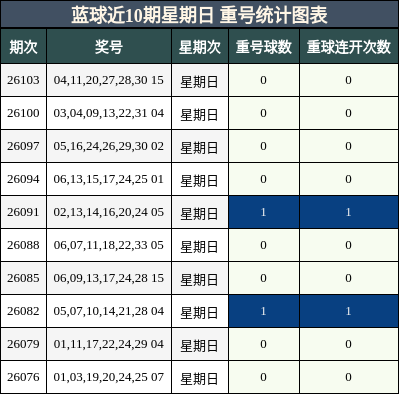 重号分析