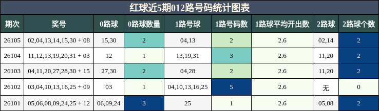 012路号码分析