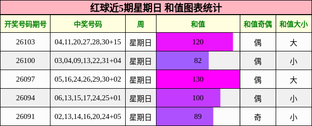 和值分析