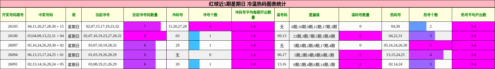 冷温热码分析