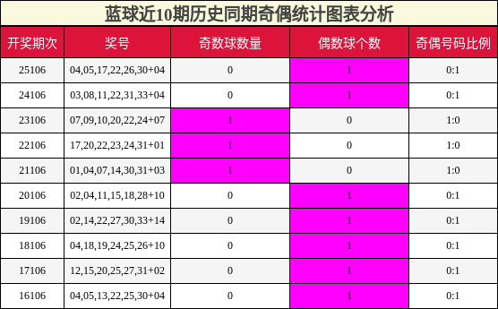 蓝球近10期历史同期奇偶统计图表分析