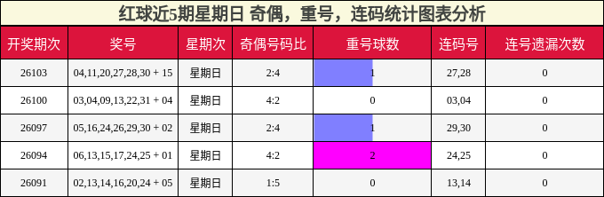 红球近5期星期日 奇偶，重号，连码统计图表分析