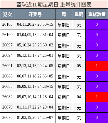蓝球近10期星期日 重号统计图表
