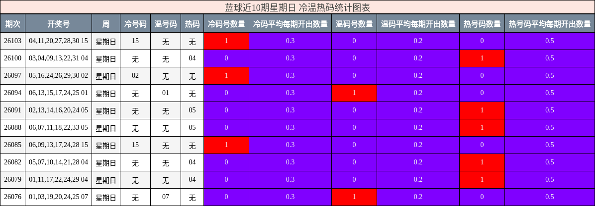 蓝球近10期星期日 冷温热码统计图表