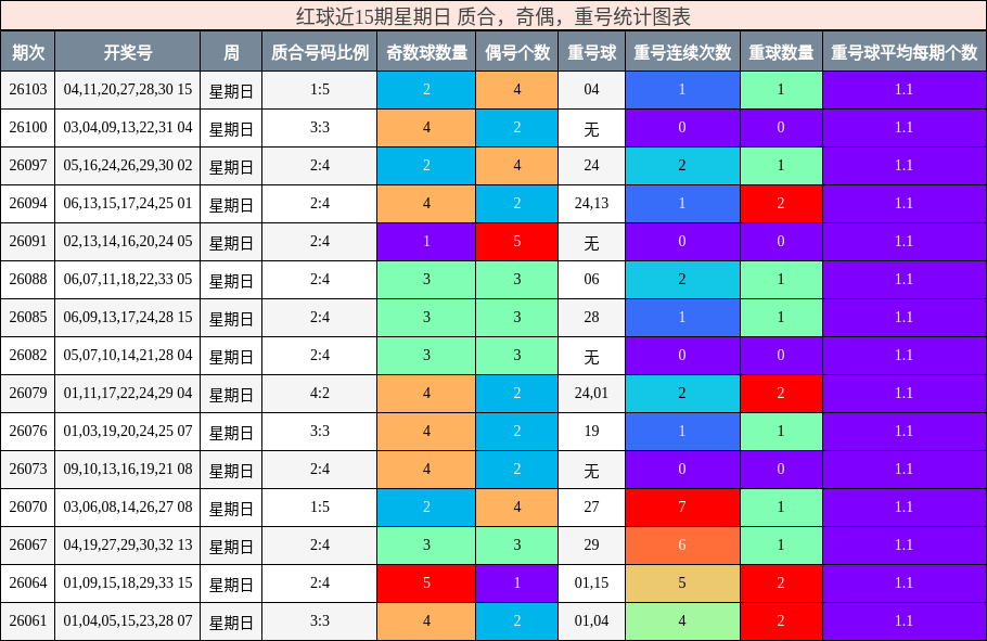 红球近15期星期日 质合,奇偶,重号统计图表