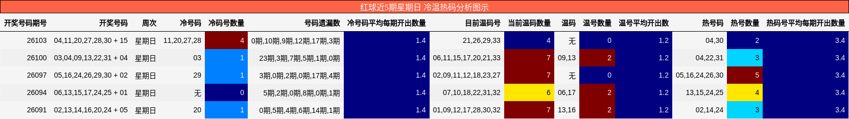 冷温热码分析