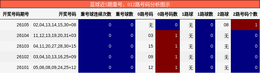 重号分析，012路号码分析